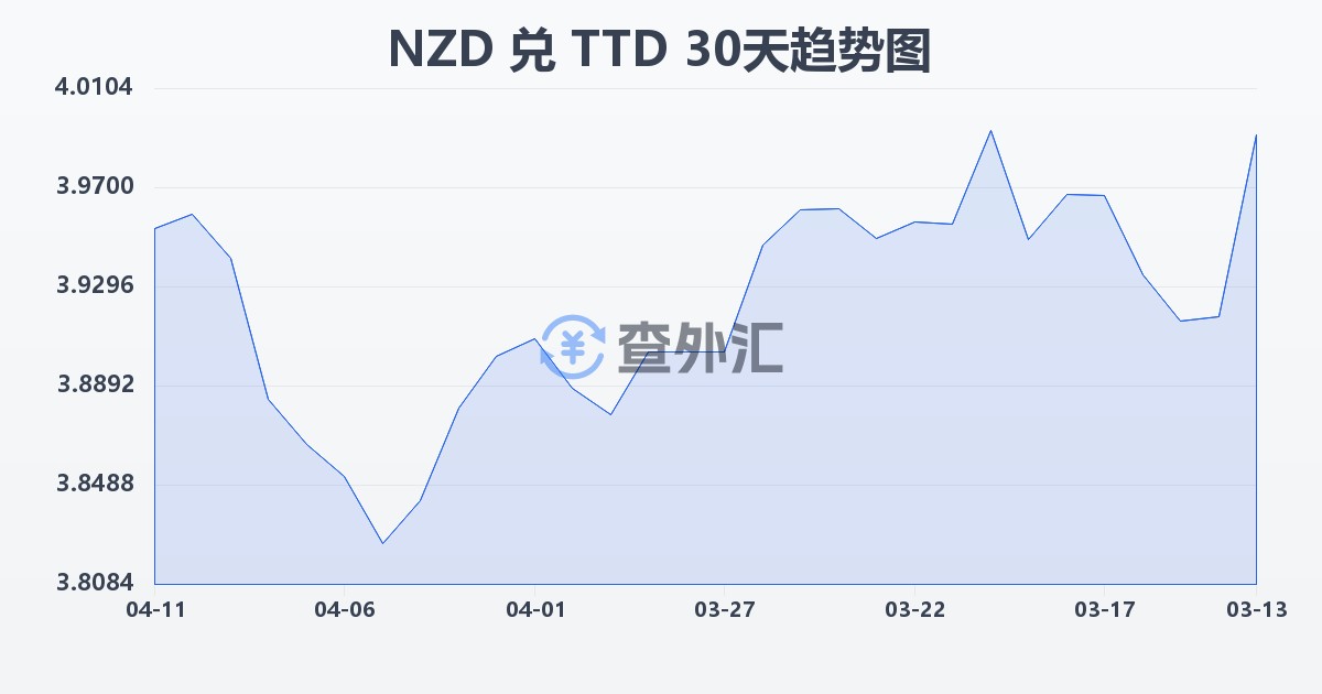 新西兰元兑特立尼达和多巴哥元(NZD/TTD)近30天汇率走势图