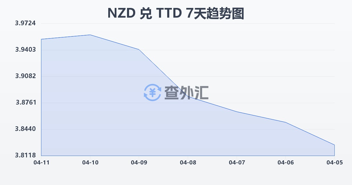 新西兰元兑特立尼达和多巴哥元(NZD/TTD)近7天汇率走势图
