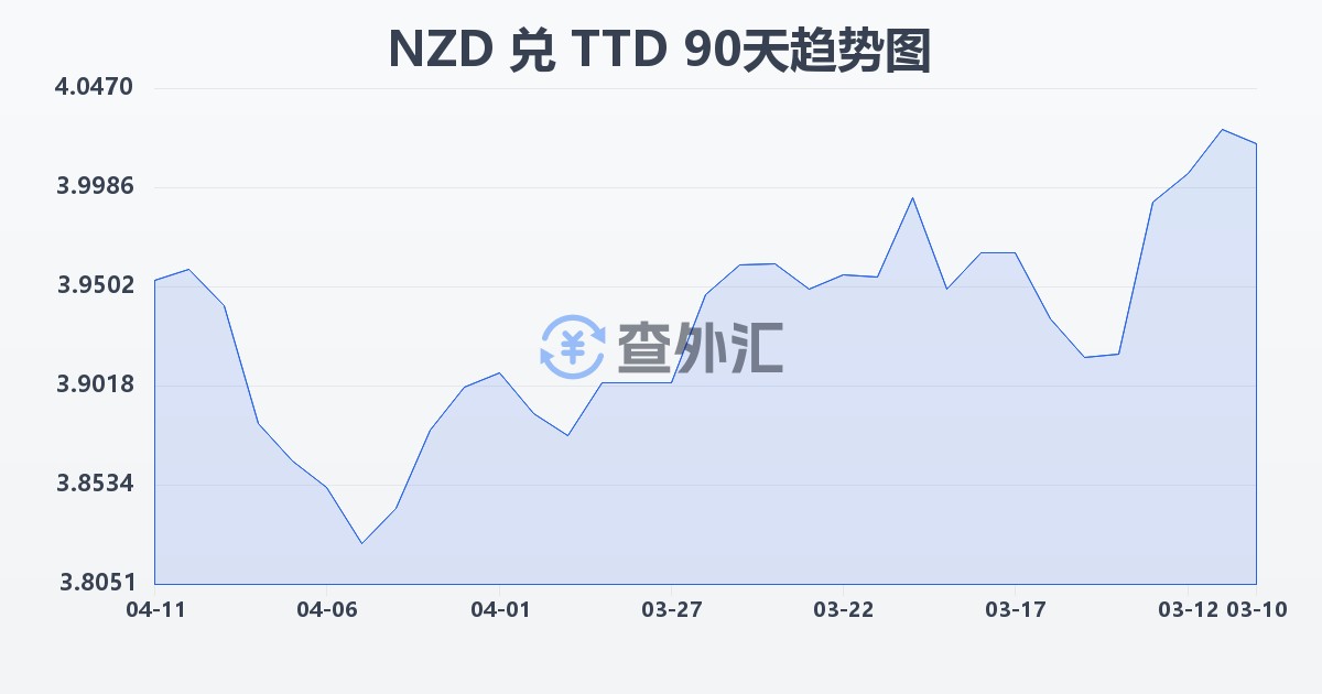 新西兰元兑特立尼达和多巴哥元(NZD/TTD)近90天汇率走势图