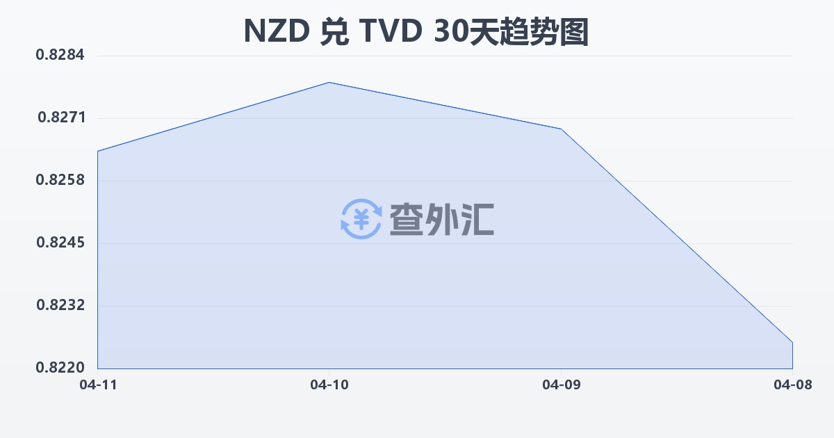 新西兰元兑图瓦卢元(NZD/TVD)近30天汇率走势图