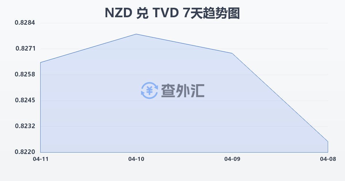 新西兰元兑图瓦卢元(NZD/TVD)近7天汇率走势图