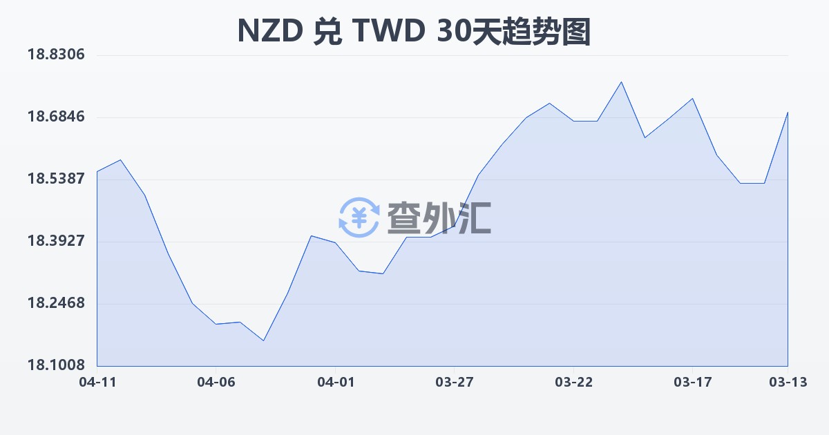 新西兰元兑新台币(NZD/TWD)近30天汇率走势图