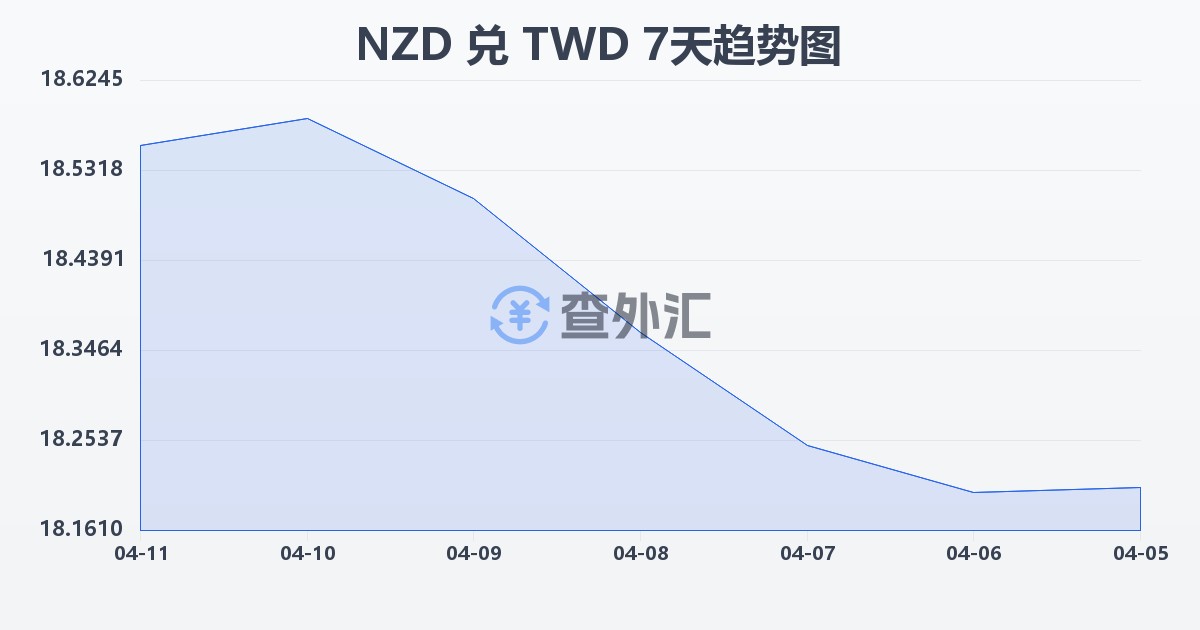 新西兰元兑新台币(NZD/TWD)近7天汇率走势图