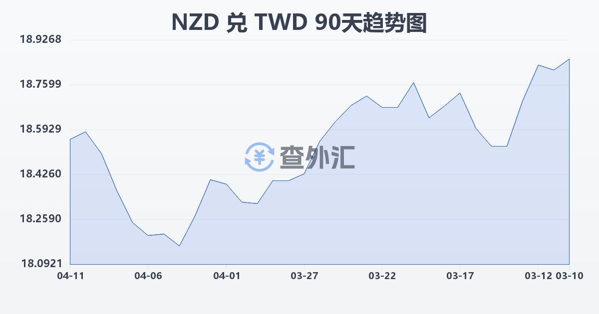 新西兰元兑新台币(NZD/TWD)近90天汇率走势图