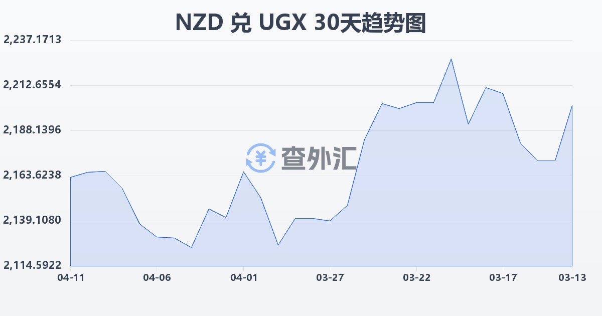 新西兰元兑乌干达先令(NZD/UGX)近30天汇率走势图