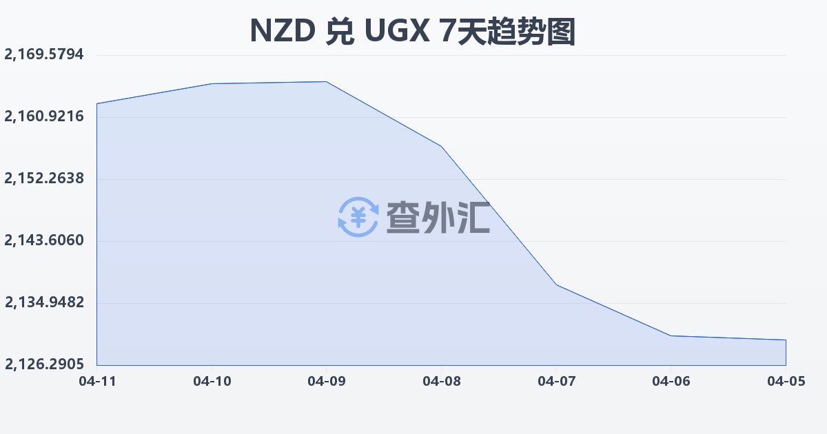 新西兰元兑乌干达先令(NZD/UGX)近7天汇率走势图