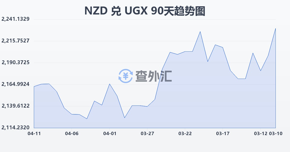 新西兰元兑乌干达先令(NZD/UGX)近90天汇率走势图