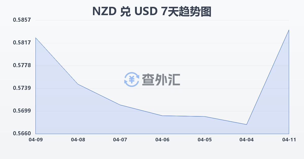 新西兰元兑美元(NZD/USD)近7天汇率走势图