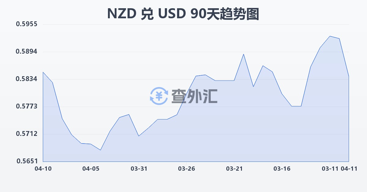 新西兰元兑美元(NZD/USD)近90天汇率走势图