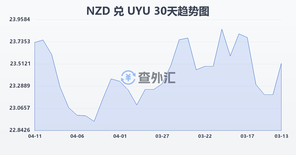 新西兰元兑乌拉圭比索(NZD/UYU)近30天汇率走势图