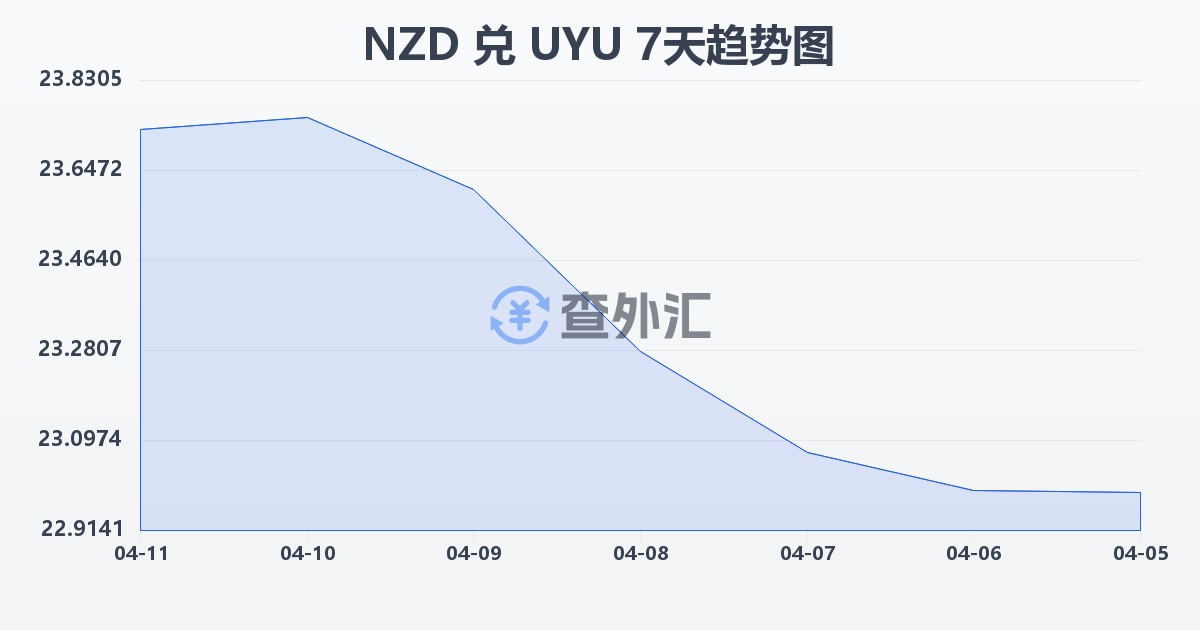 新西兰元兑乌拉圭比索(NZD/UYU)近7天汇率走势图