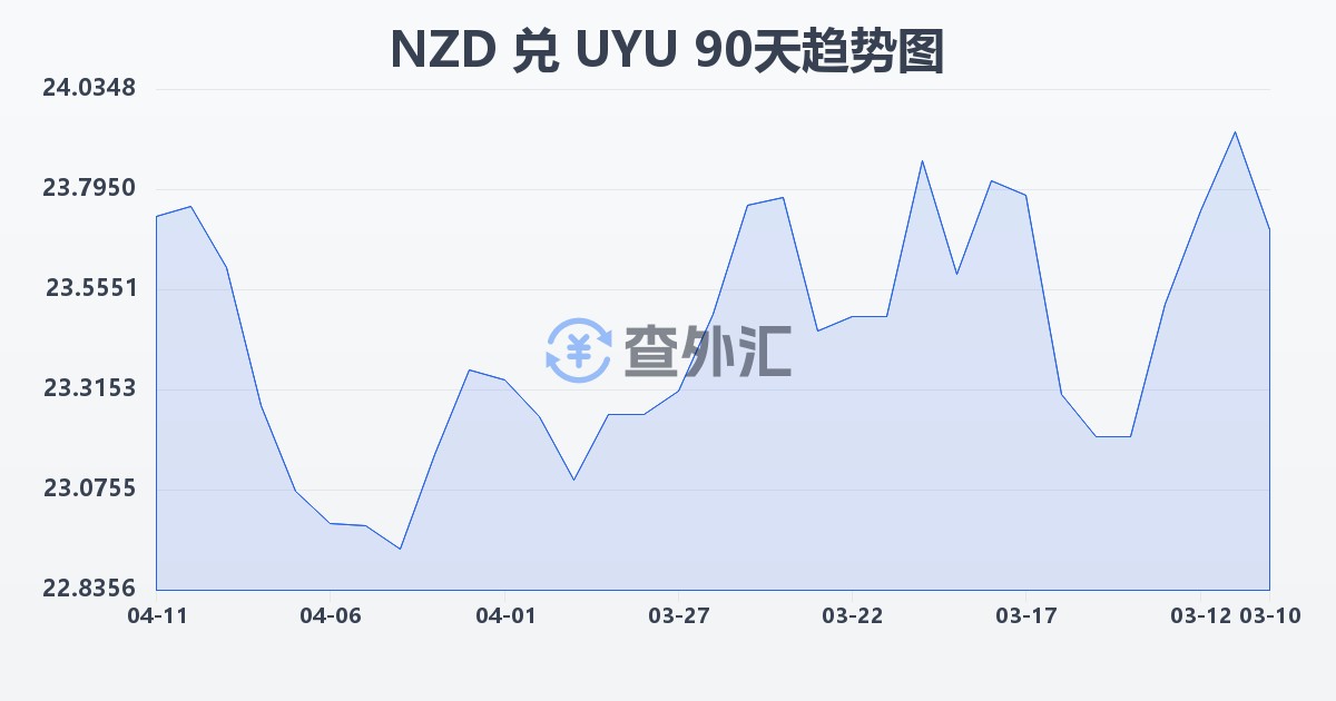 新西兰元兑乌拉圭比索(NZD/UYU)近90天汇率走势图