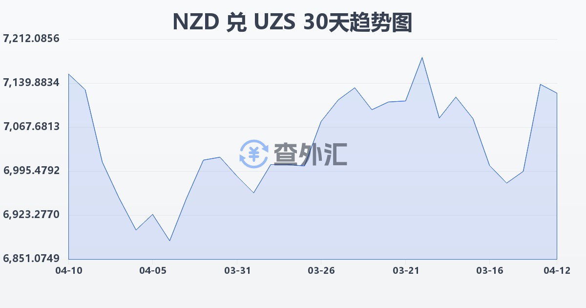 新西兰元兑乌兹别克斯坦苏姆(NZD/UZS)近30天汇率走势图