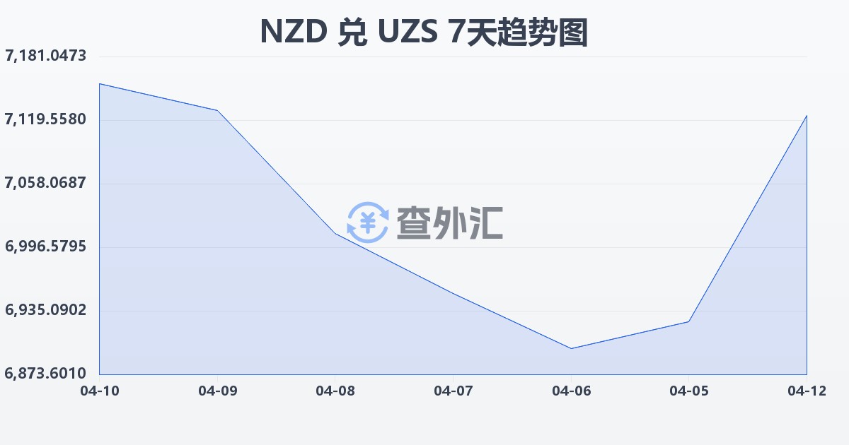 新西兰元兑乌兹别克斯坦苏姆(NZD/UZS)近7天汇率走势图