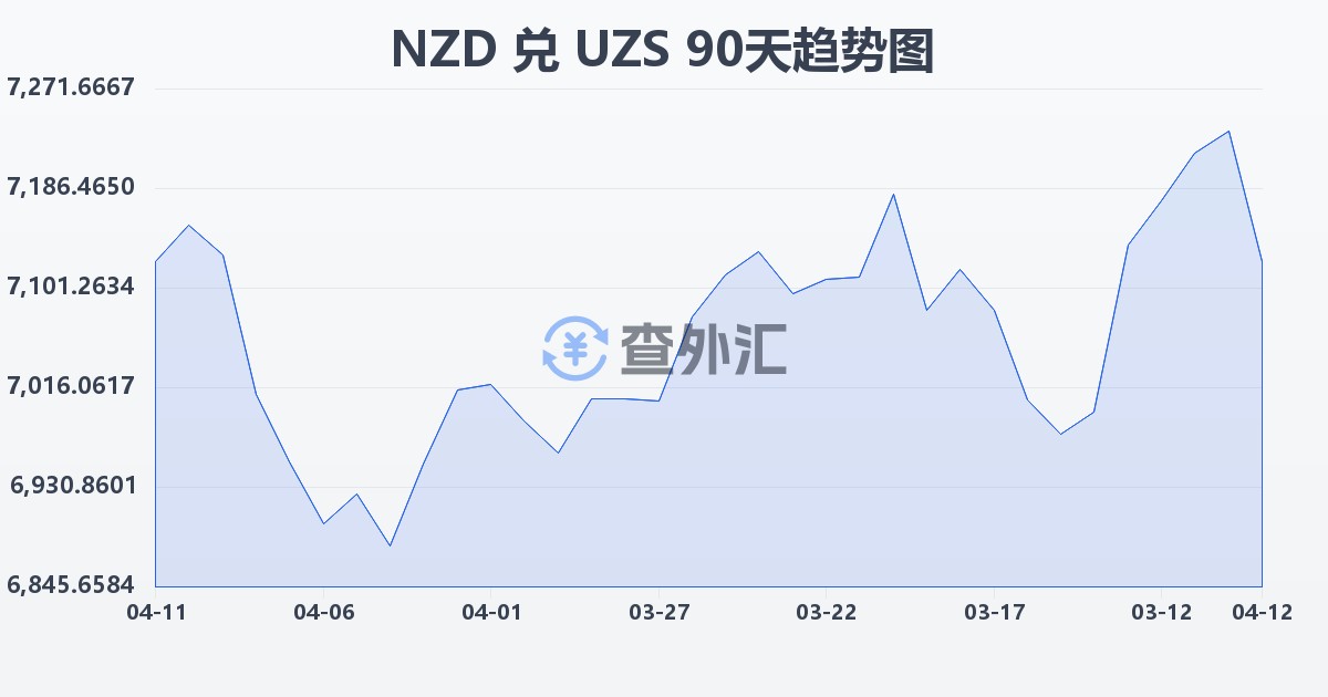 新西兰元兑乌兹别克斯坦苏姆(NZD/UZS)近90天汇率走势图