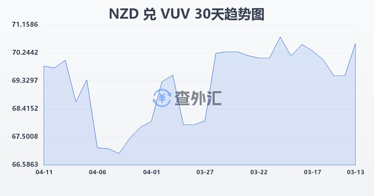 新西兰元兑瓦努阿图瓦图(NZD/VUV)近30天汇率走势图