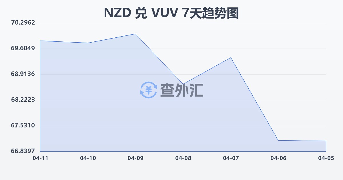 新西兰元兑瓦努阿图瓦图(NZD/VUV)近7天汇率走势图