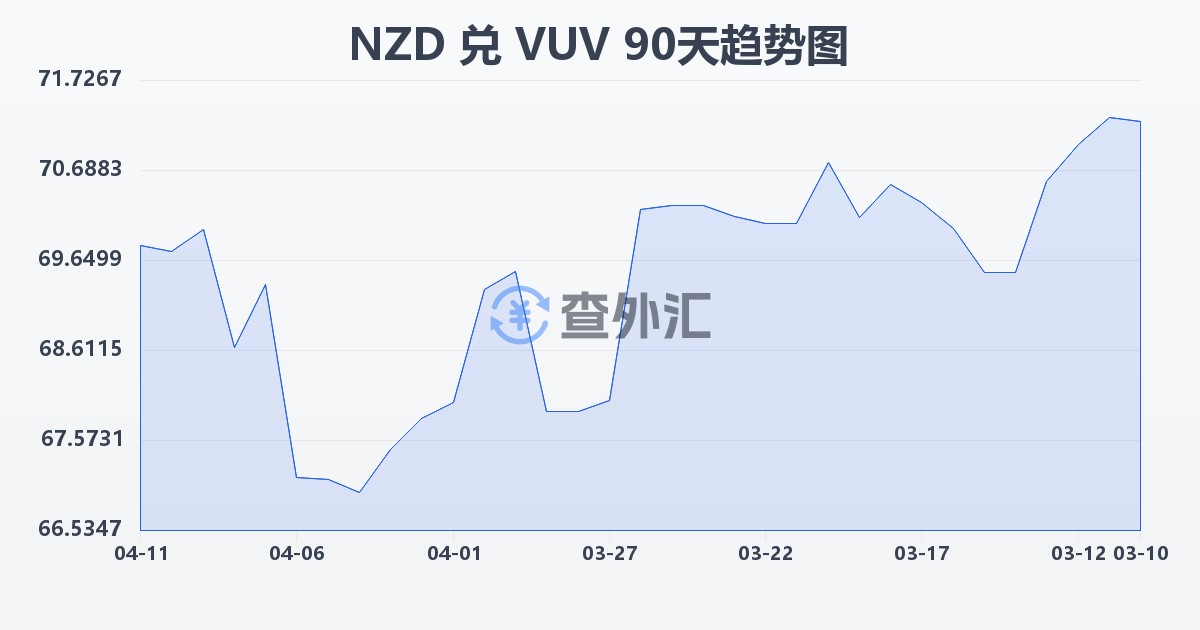 新西兰元兑瓦努阿图瓦图(NZD/VUV)近90天汇率走势图