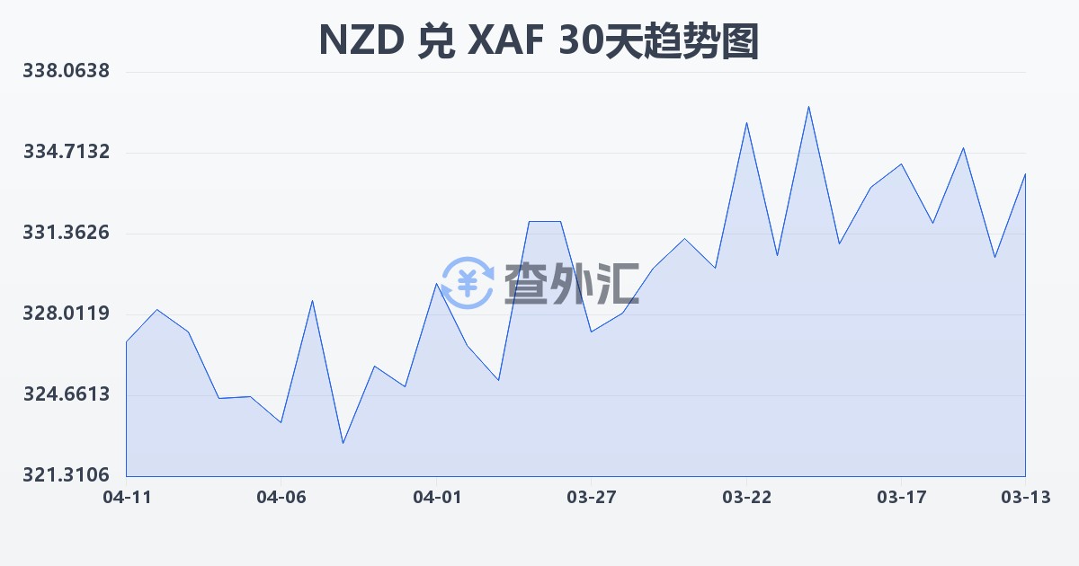新西兰元兑中非法郎(NZD/XAF)近30天汇率走势图