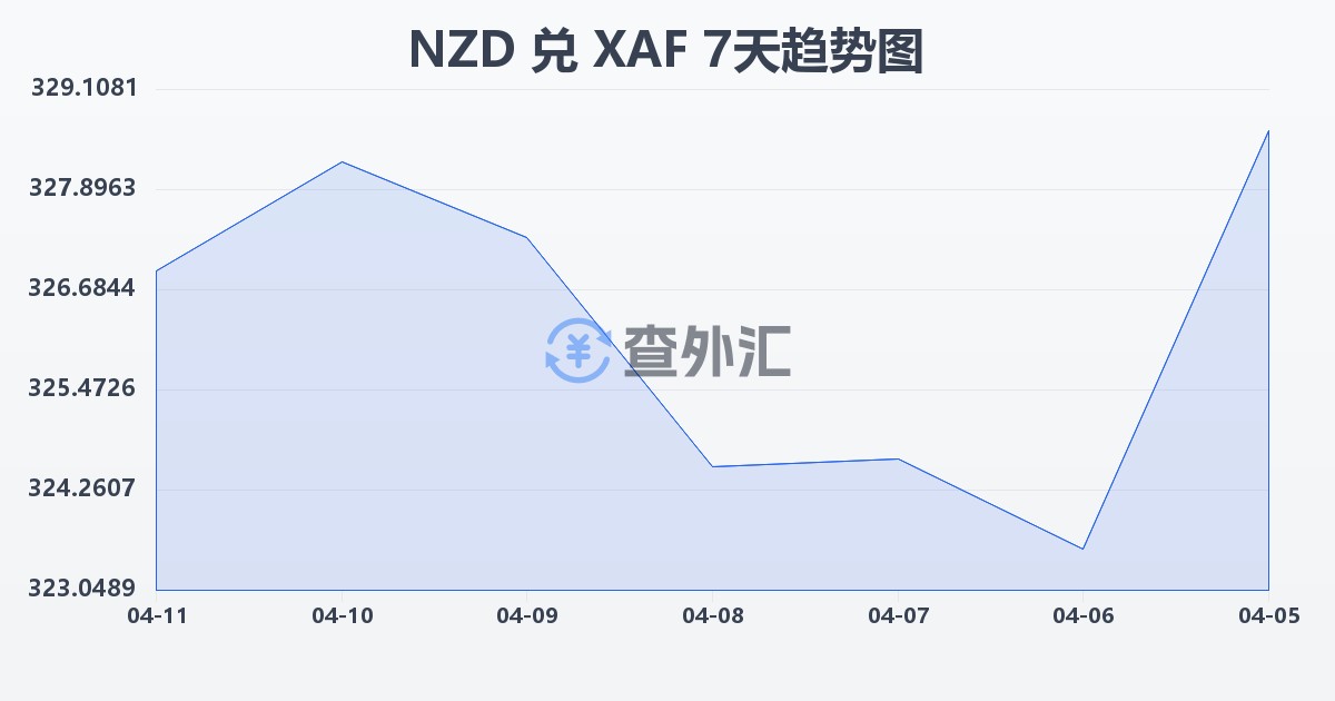 新西兰元兑中非法郎(NZD/XAF)近7天汇率走势图