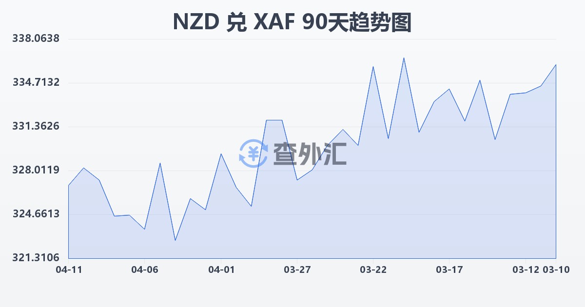 新西兰元兑中非法郎(NZD/XAF)近90天汇率走势图
