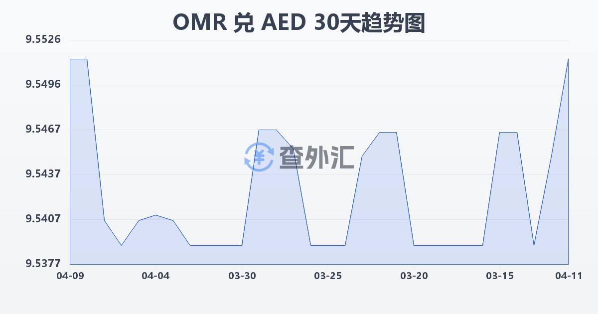 阿曼里亚尔兑阿联酋迪拉姆(OMR/AED)近30天汇率走势图