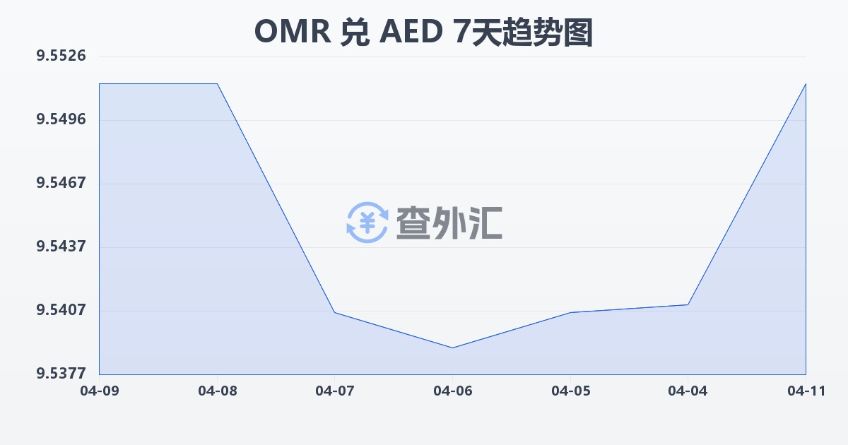 阿曼里亚尔兑阿联酋迪拉姆(OMR/AED)近7天汇率走势图