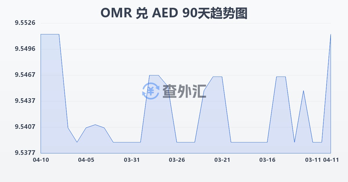 阿曼里亚尔兑阿联酋迪拉姆(OMR/AED)近90天汇率走势图