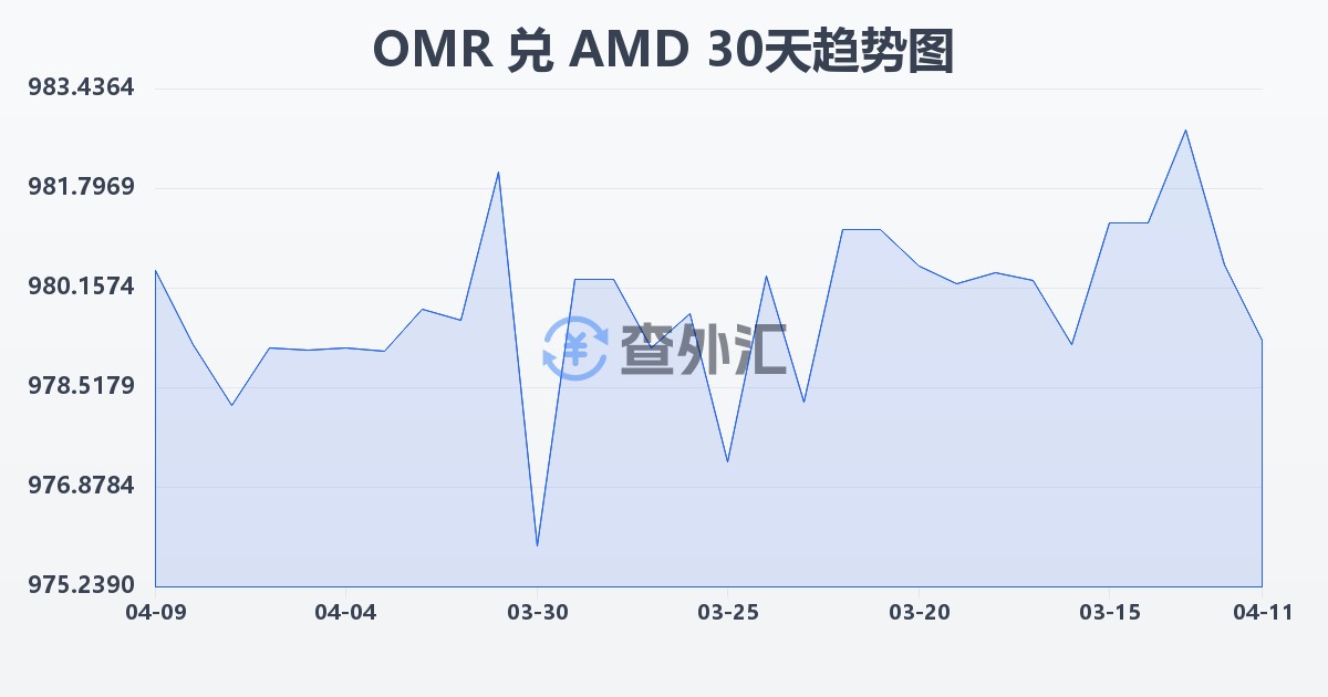 阿曼里亚尔兑亚美尼亚德拉姆(OMR/AMD)近30天汇率走势图