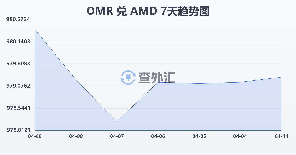 阿曼里亚尔兑亚美尼亚德拉姆(OMR/AMD)近7天汇率走势图