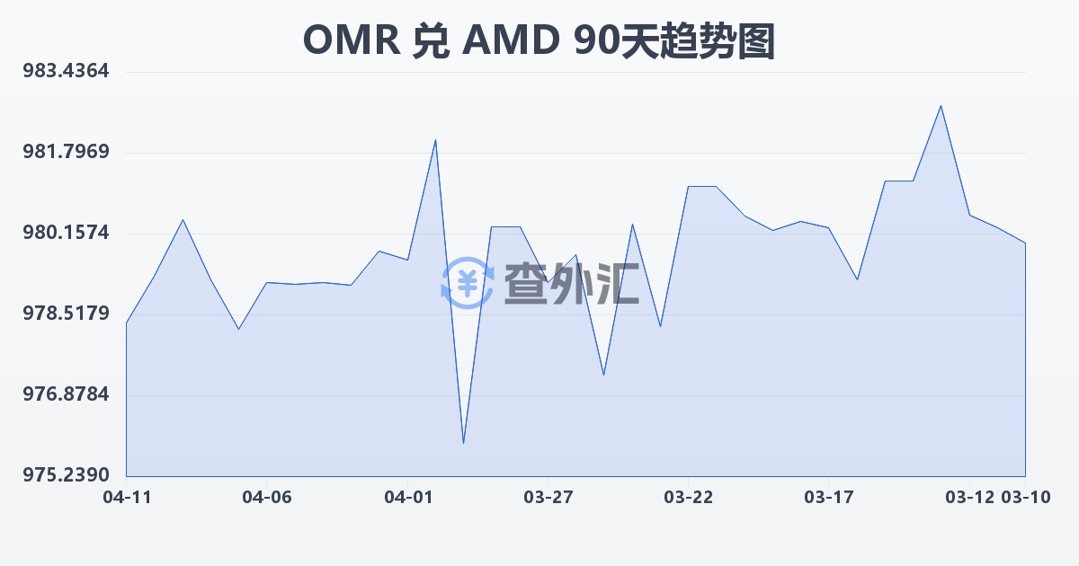 阿曼里亚尔兑亚美尼亚德拉姆(OMR/AMD)近90天汇率走势图