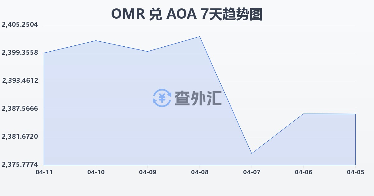 阿曼里亚尔兑安哥拉宽扎(OMR/AOA)近7天汇率走势图