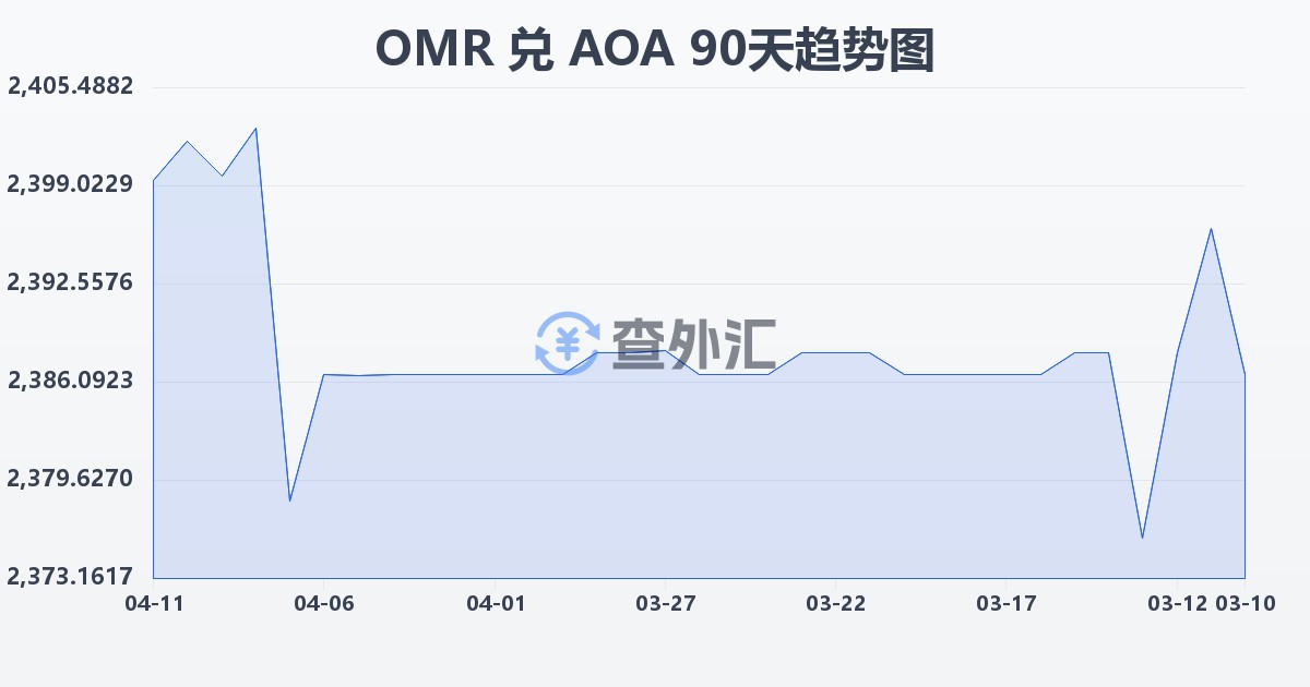 阿曼里亚尔兑安哥拉宽扎(OMR/AOA)近90天汇率走势图