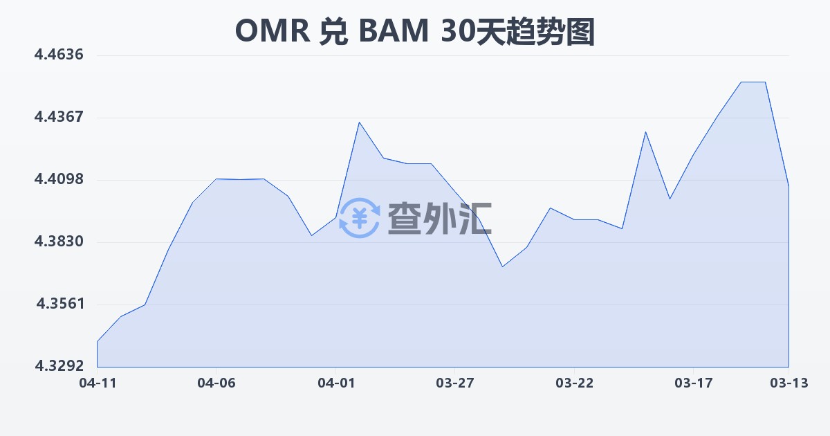 阿曼里亚尔兑波黑可兑换马克(OMR/BAM)近30天汇率走势图