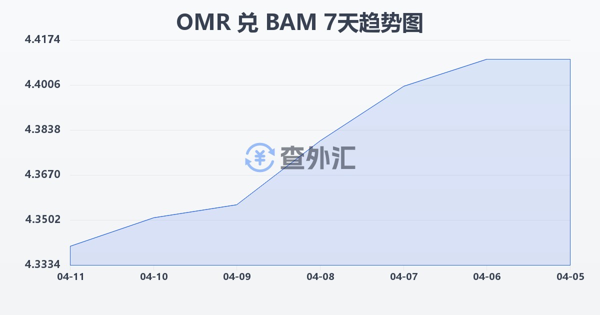 阿曼里亚尔兑波黑可兑换马克(OMR/BAM)近7天汇率走势图