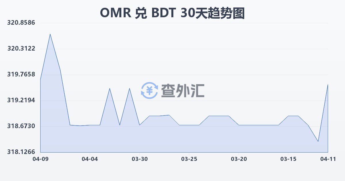 阿曼里亚尔兑孟加拉塔卡(OMR/BDT)近30天汇率走势图