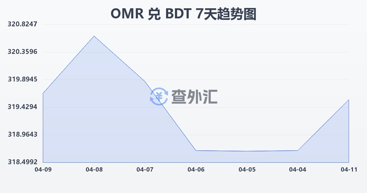 阿曼里亚尔兑孟加拉塔卡(OMR/BDT)近7天汇率走势图