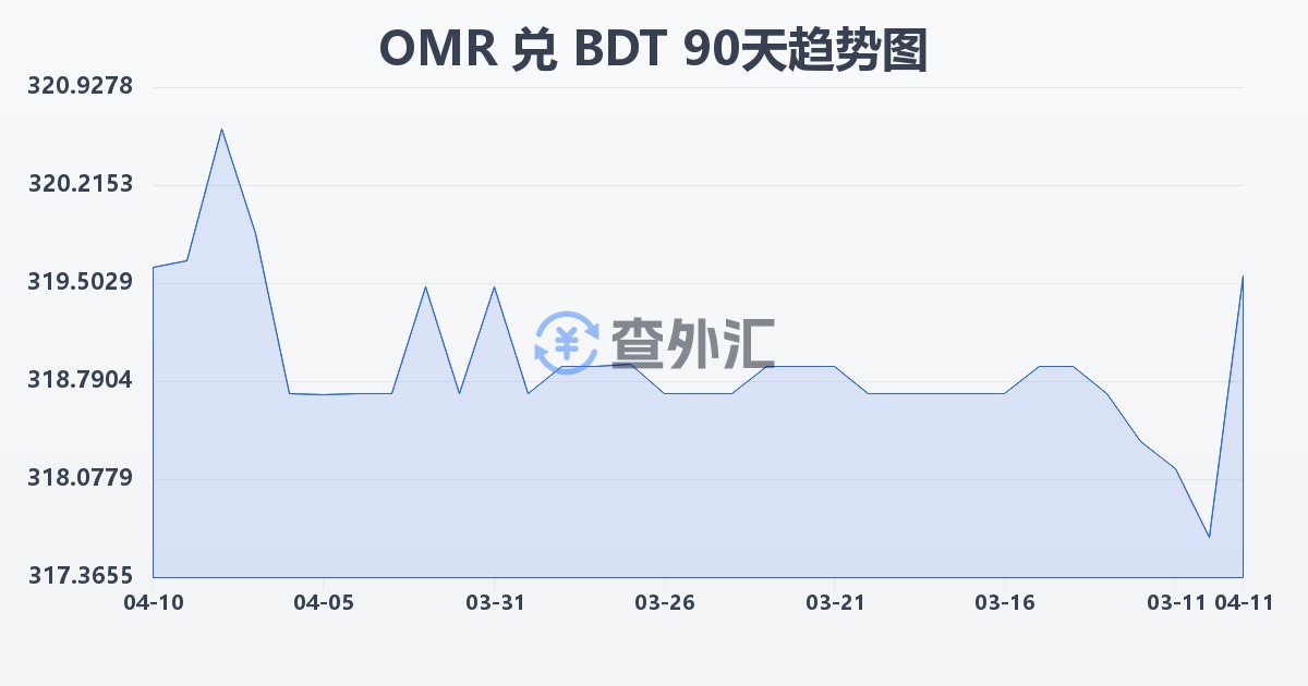 阿曼里亚尔兑孟加拉塔卡(OMR/BDT)近90天汇率走势图