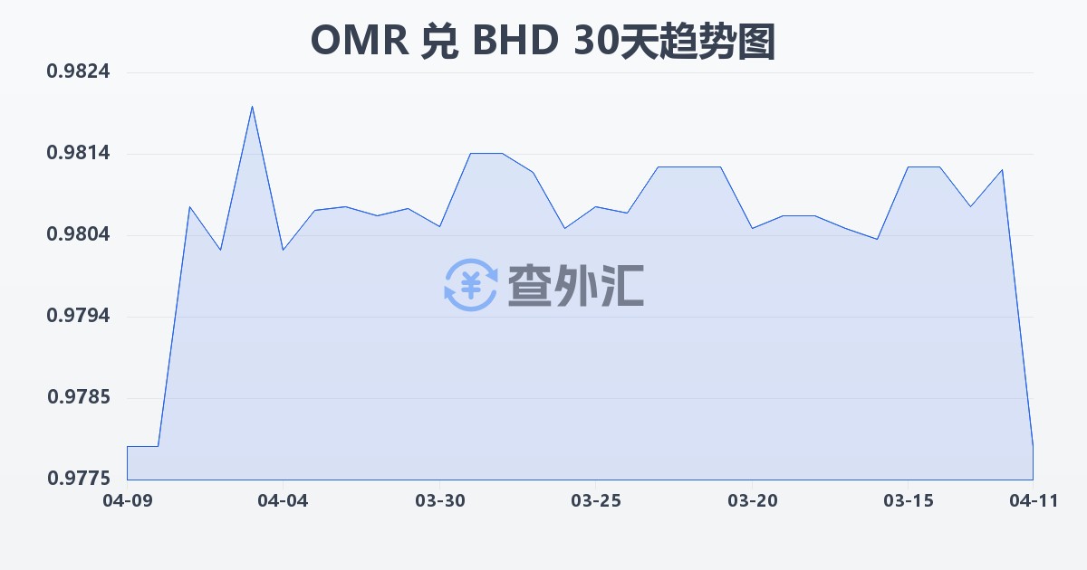 阿曼里亚尔兑巴林第纳尔(OMR/BHD)近30天汇率走势图