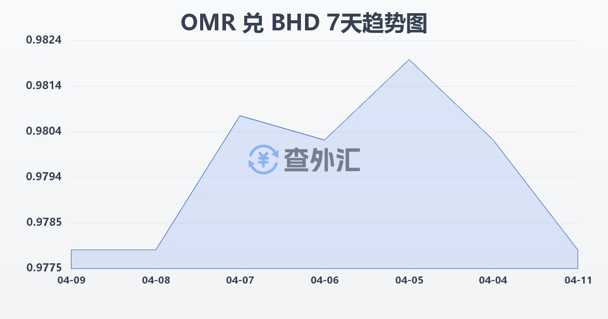 阿曼里亚尔兑巴林第纳尔(OMR/BHD)近7天汇率走势图