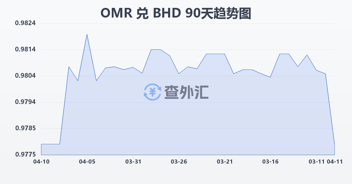 阿曼里亚尔兑巴林第纳尔(OMR/BHD)近90天汇率走势图