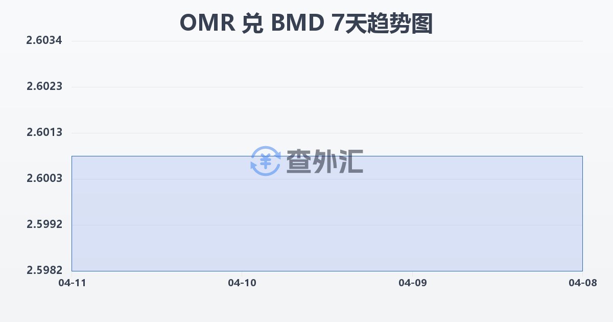 阿曼里亚尔兑百慕大元(OMR/BMD)近7天汇率走势图