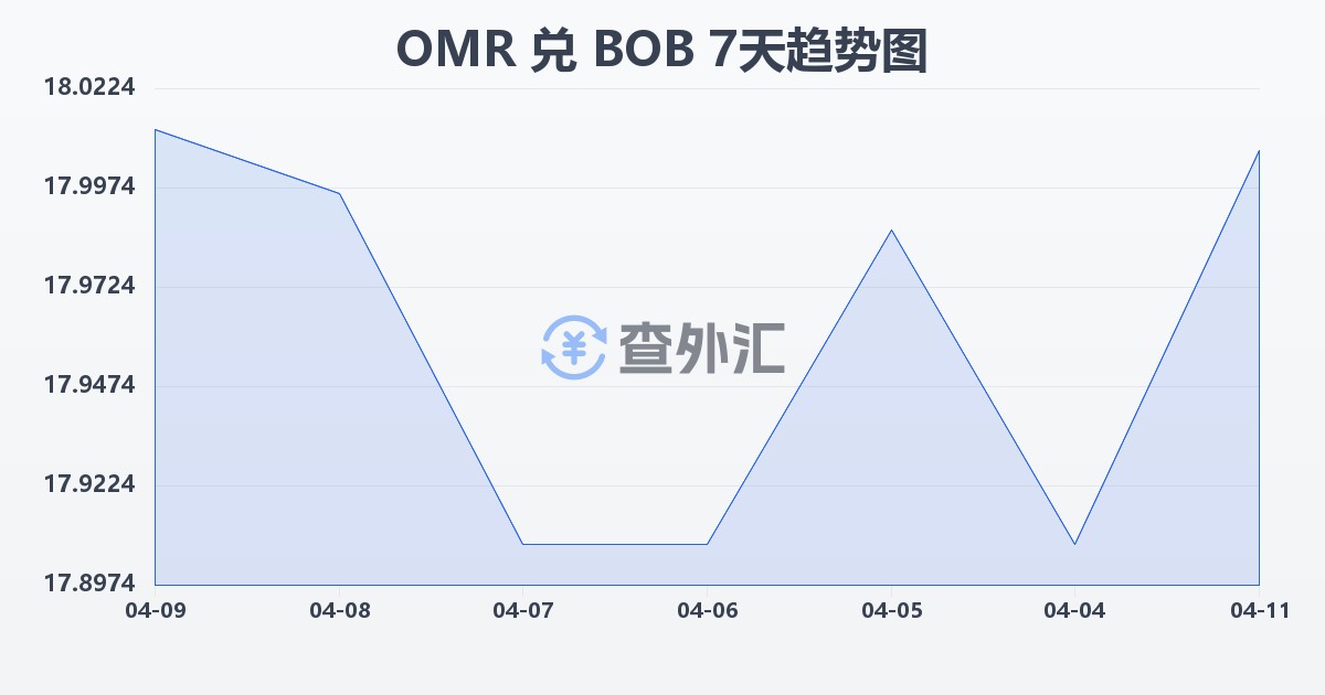 阿曼里亚尔兑玻利维亚诺(OMR/BOB)近7天汇率走势图
