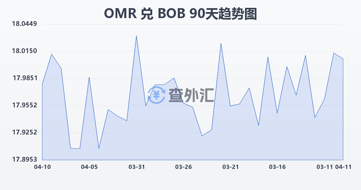 阿曼里亚尔兑玻利维亚诺(OMR/BOB)近90天汇率走势图