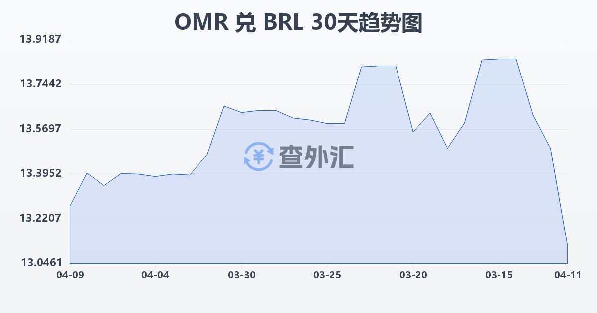 阿曼里亚尔兑巴西雷亚尔(OMR/BRL)近30天汇率走势图