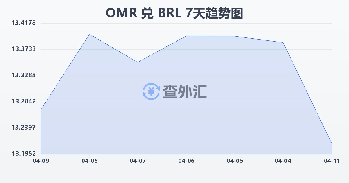 阿曼里亚尔兑巴西雷亚尔(OMR/BRL)近7天汇率走势图