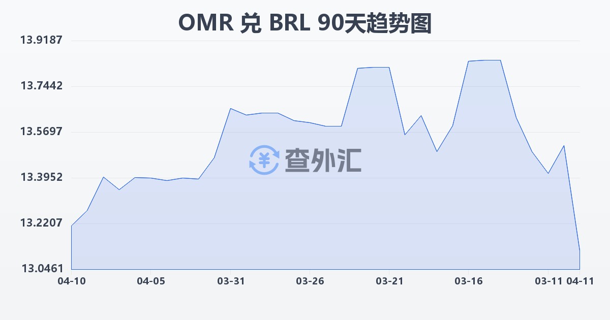 阿曼里亚尔兑巴西雷亚尔(OMR/BRL)近90天汇率走势图