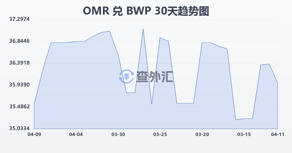 阿曼里亚尔兑博茨瓦纳普拉(OMR/BWP)近30天汇率走势图