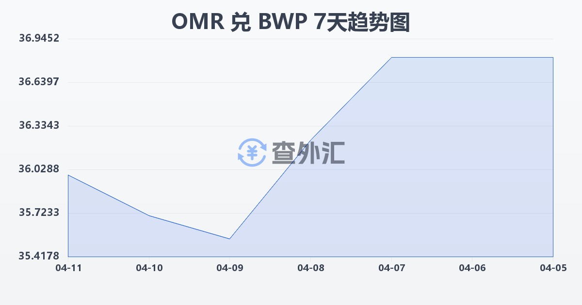 阿曼里亚尔兑博茨瓦纳普拉(OMR/BWP)近7天汇率走势图