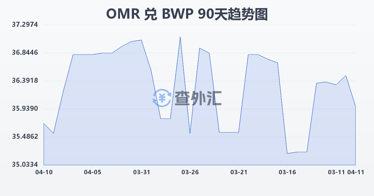 阿曼里亚尔兑博茨瓦纳普拉(OMR/BWP)近90天汇率走势图